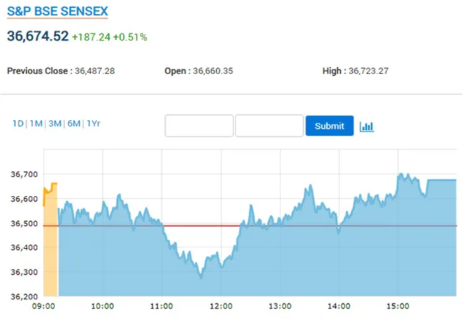 SHARE MARKET SENSEX, NIFTY 
